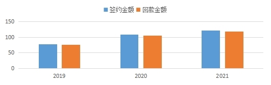 天地源近三年簽約、回款情況.jpg
